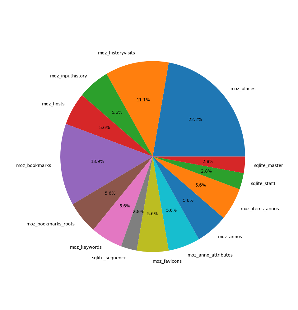 Piechart showing usage by each table of an SQLite database